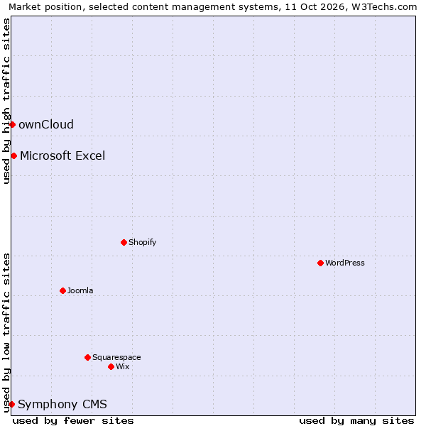 Market position of Microsoft Excel vs. ownCloud vs. Symphony CMS