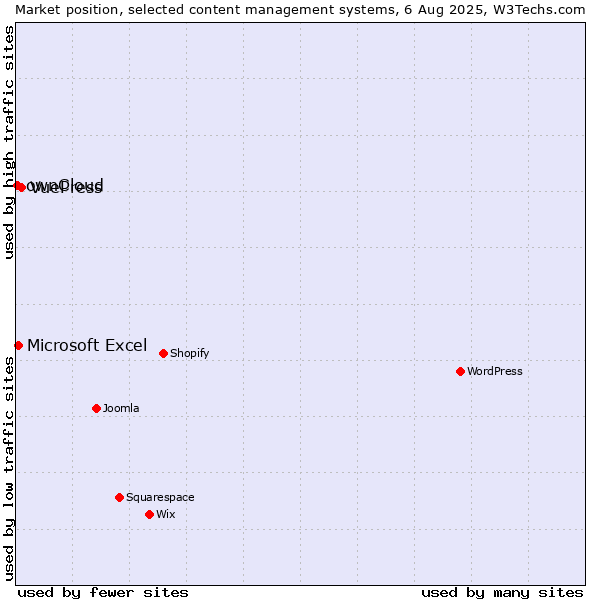 Market position of VuePress vs. Microsoft Excel vs. ownCloud