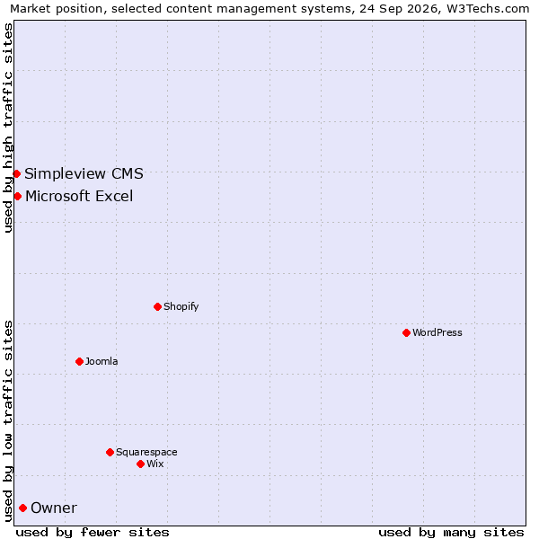 Market position of Owner vs. Microsoft Excel vs. Simpleview CMS