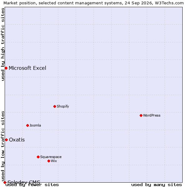 Market position of Oxatis vs. Microsoft Excel vs. Solodev CMS