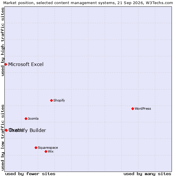 Market position of Themify Builder vs. Oxatis vs. Microsoft Excel