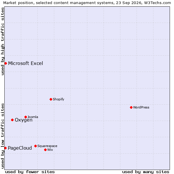 Market position of Oxygen vs. Microsoft Excel vs. PageCloud