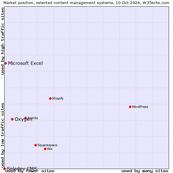 Market position of Oxygen vs. Microsoft Excel vs. Solodev CMS