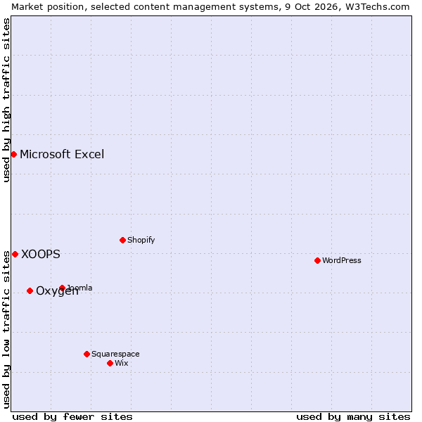 Market position of Oxygen vs. XOOPS vs. Microsoft Excel