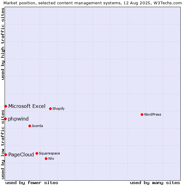 Market position of Microsoft Excel vs. PageCloud vs. phpwind