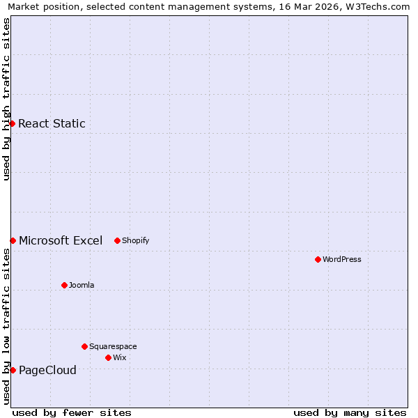 Market position of Microsoft Excel vs. PageCloud vs. React Static