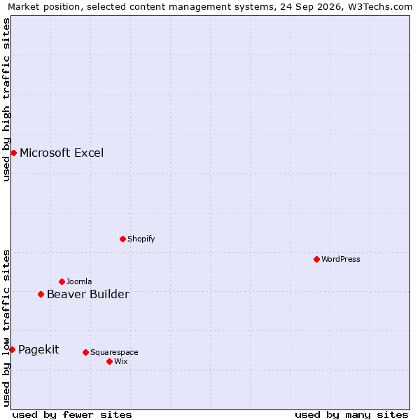 Market position of Beaver Builder vs. Microsoft Excel vs. Pagekit