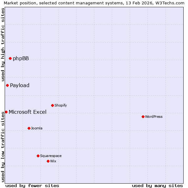 Market position of phpBB vs. Payload vs. Microsoft Excel