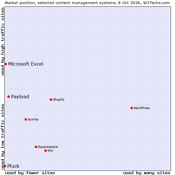 Market position of Payload vs. Microsoft Excel vs. Pluck