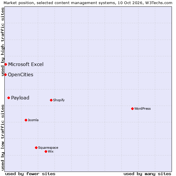 Market position of Payload vs. Microsoft Excel vs. OpenCities