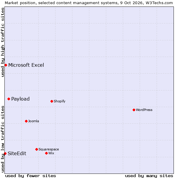 Market position of Payload vs. Microsoft Excel vs. SiteEdit