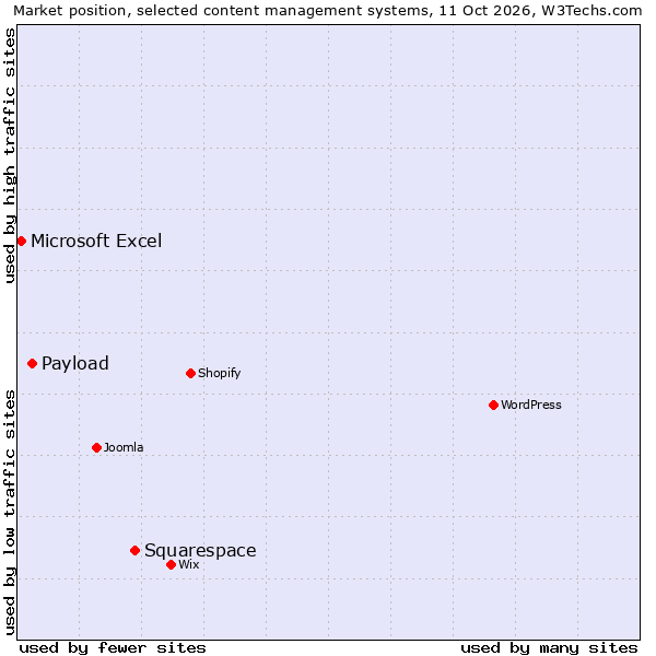 Market position of Squarespace vs. Payload vs. Microsoft Excel