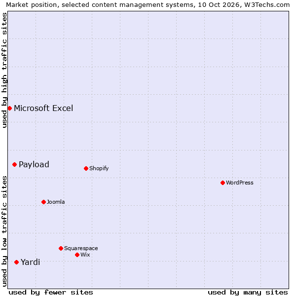 Market position of Yardi vs. Payload vs. Microsoft Excel