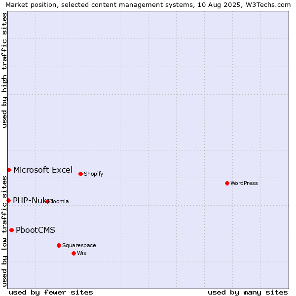 Market position of PbootCMS vs. Microsoft Excel vs. PHP-Nuke