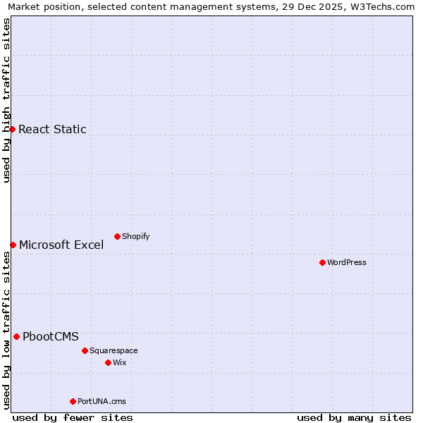 Market position of PbootCMS vs. Microsoft Excel vs. React Static
