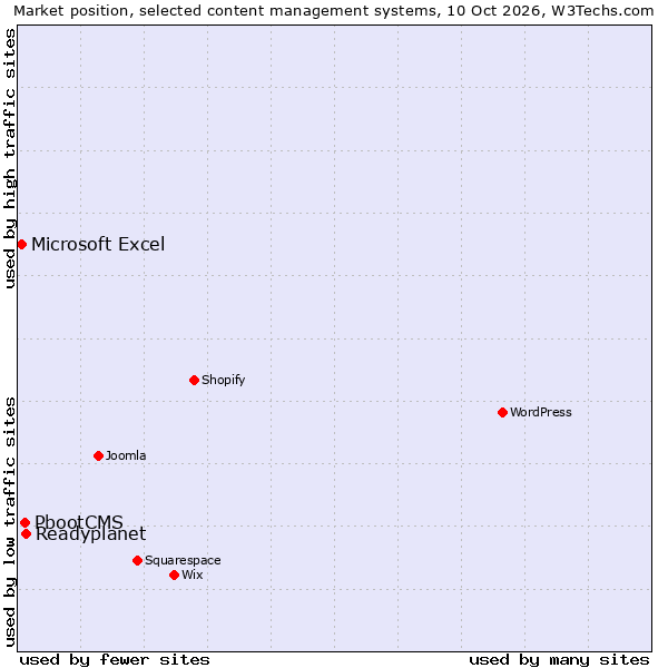Market position of Readyplanet vs. PbootCMS vs. Microsoft Excel