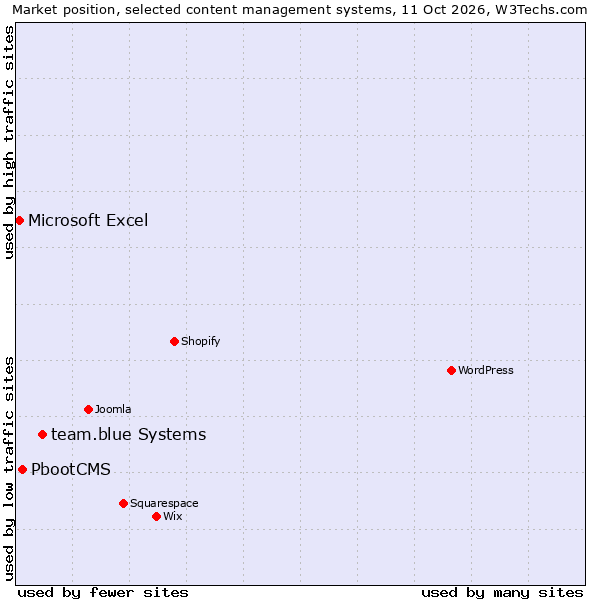 Market position of team.blue Systems vs. PbootCMS vs. Microsoft Excel