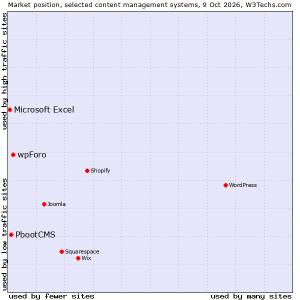 Market position of wpForo vs. PbootCMS vs. Microsoft Excel