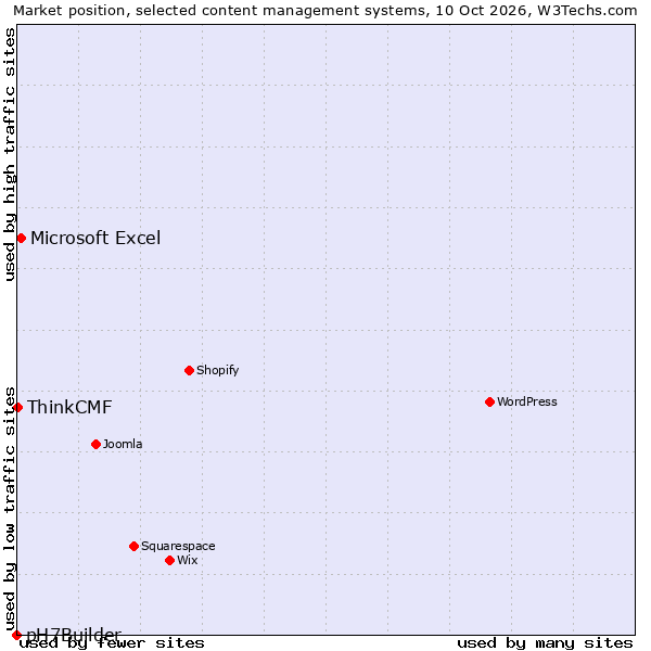 Market position of Microsoft Excel vs. ThinkCMF vs. pH7Builder
