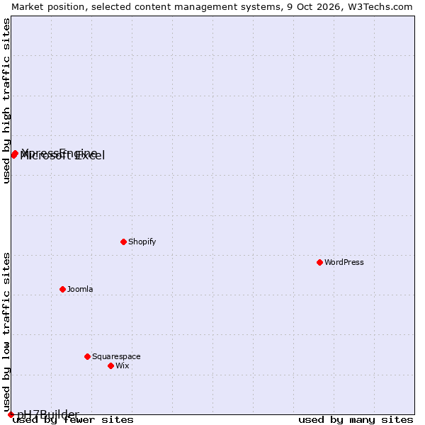 Market position of XpressEngine vs. Microsoft Excel vs. pH7Builder