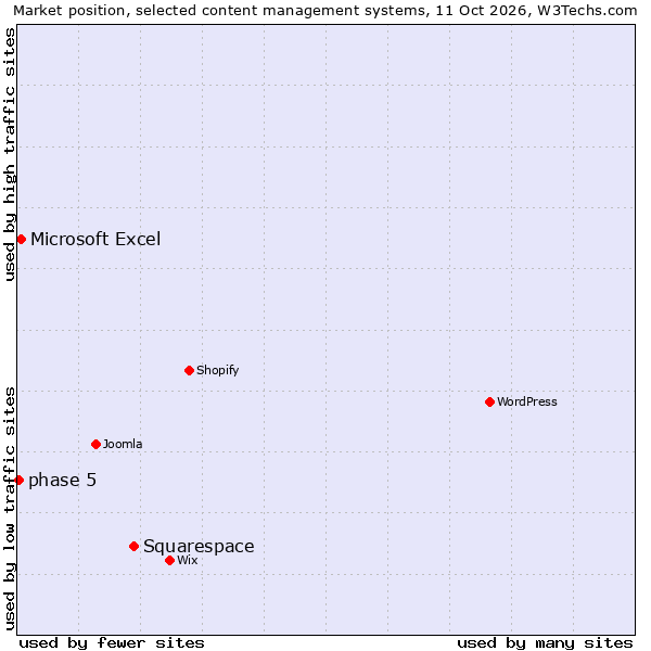 Market position of Squarespace vs. Microsoft Excel vs. phase 5