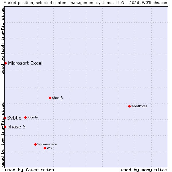 Market position of Microsoft Excel vs. phase 5 vs. Svbtle