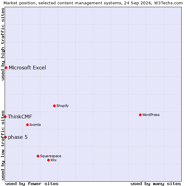 Market position of Microsoft Excel vs. phase 5 vs. ThinkCMF