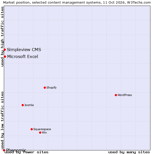 Market position of Microsoft Excel vs. Simpleview CMS vs. Phenomic