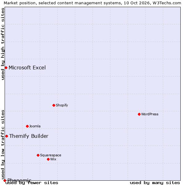 Market position of Themify Builder vs. Microsoft Excel vs. Phenomic