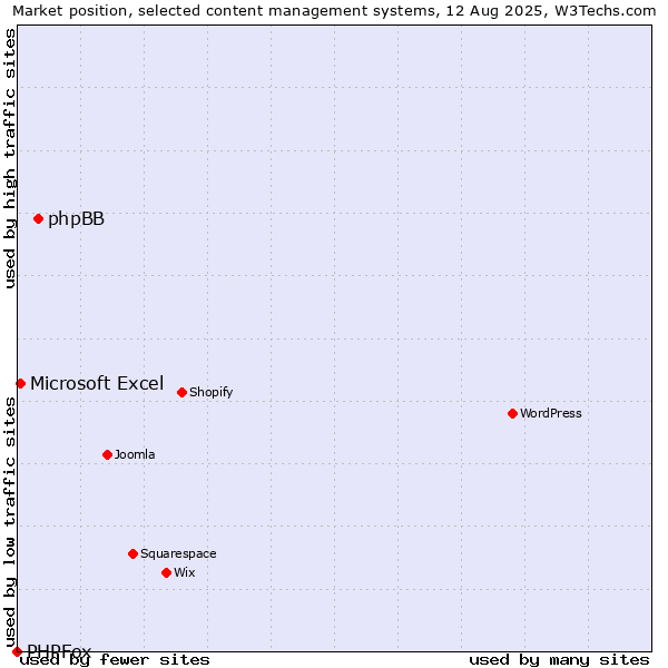 Market position of phpBB vs. Microsoft Excel vs. PHPFox