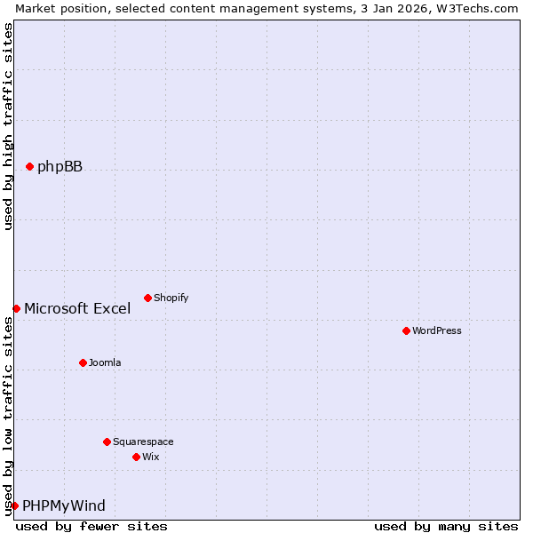 Market position of phpBB vs. Microsoft Excel vs. PHPMyWind