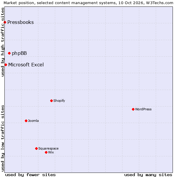 Market position of phpBB vs. Microsoft Excel vs. Pressbooks