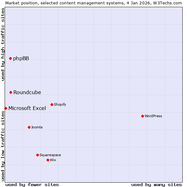 Market position of Roundcube vs. phpBB vs. Microsoft Excel