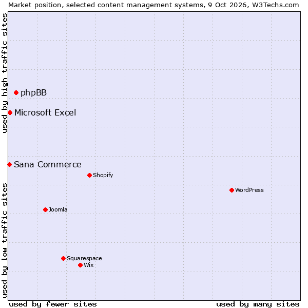 Market position of phpBB vs. Sana Commerce vs. Microsoft Excel