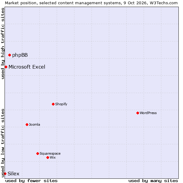 Market position of phpBB vs. Microsoft Excel vs. Silex
