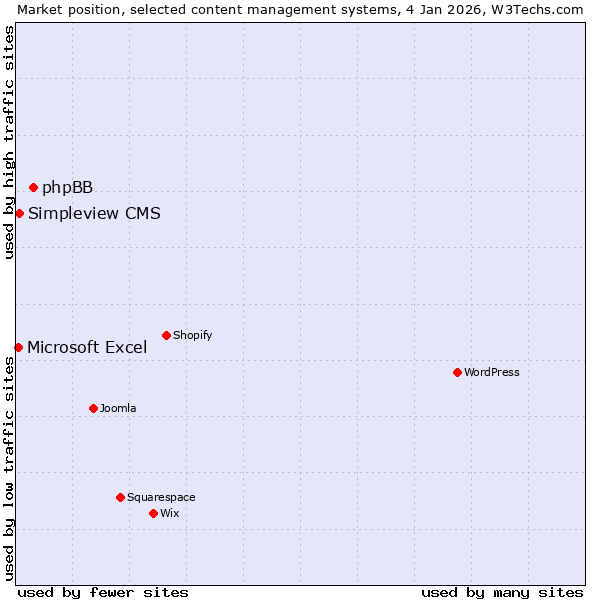 Market position of phpBB vs. Simpleview CMS vs. Microsoft Excel