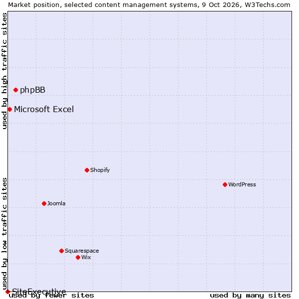 Market position of phpBB vs. Microsoft Excel vs. SiteExecutive