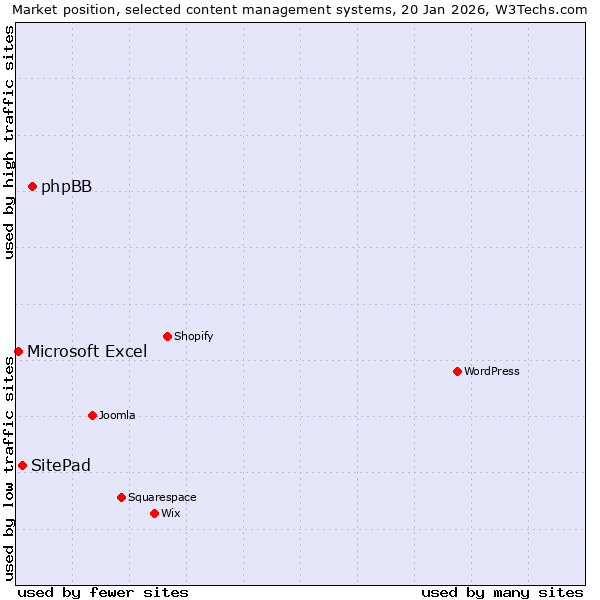 Market position of phpBB vs. SitePad vs. Microsoft Excel