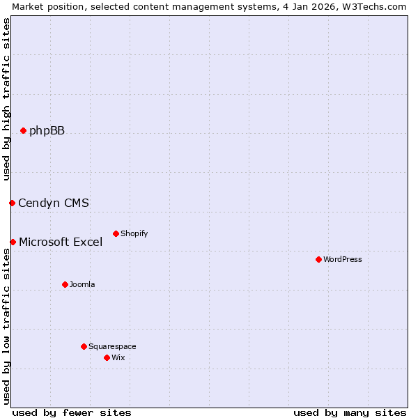 Market position of phpBB vs. Microsoft Excel vs. Cendyn CMS