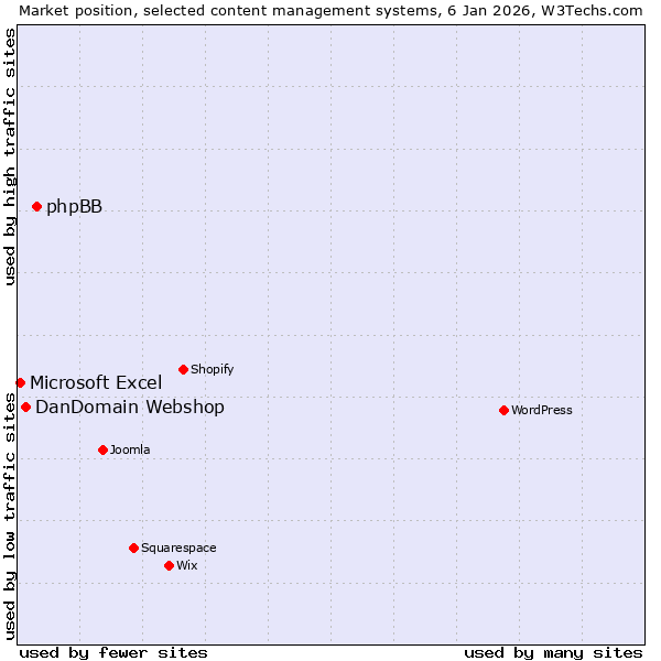 Market position of phpBB vs. DanDomain Webshop vs. Microsoft Excel