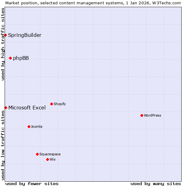 Market position of phpBB vs. Microsoft Excel vs. SpringBuilder
