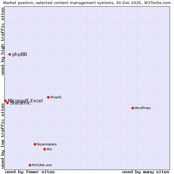 Market position of phpBB vs. Statamic vs. Microsoft Excel