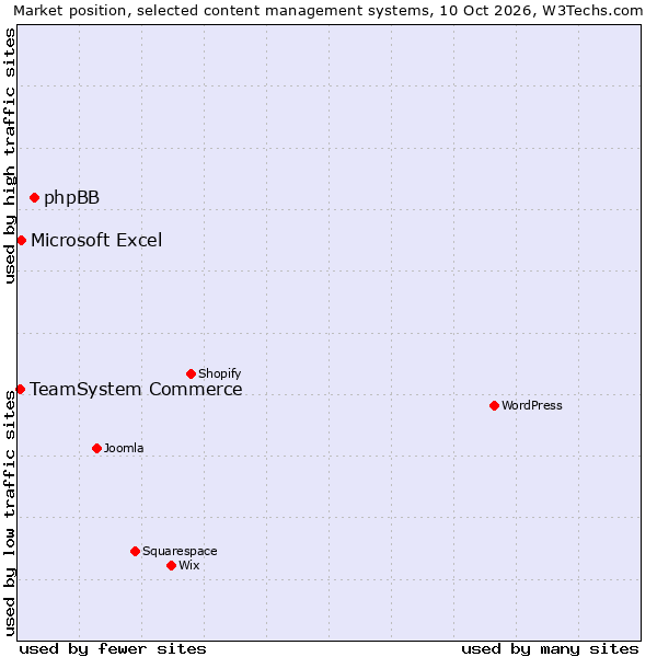 Market position of phpBB vs. Microsoft Excel vs. TeamSystem Commerce