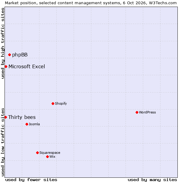 Market position of phpBB vs. Microsoft Excel vs. Thirty bees