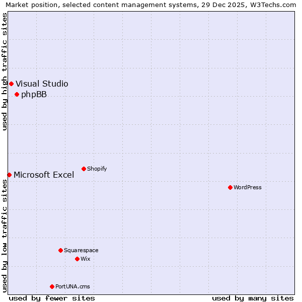 Market position of phpBB vs. Visual Studio vs. Microsoft Excel