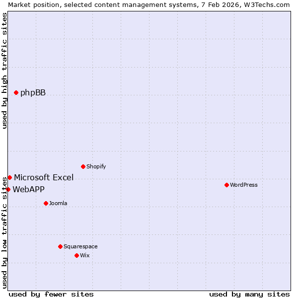 Market position of phpBB vs. Microsoft Excel vs. WebAPP