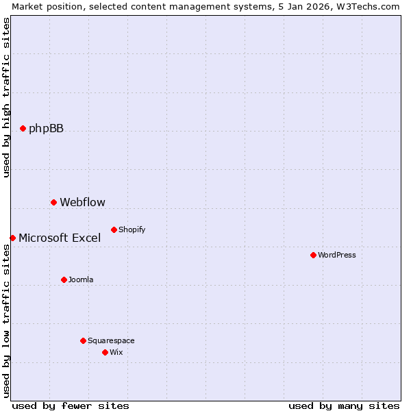 Market position of Webflow vs. phpBB vs. Microsoft Excel