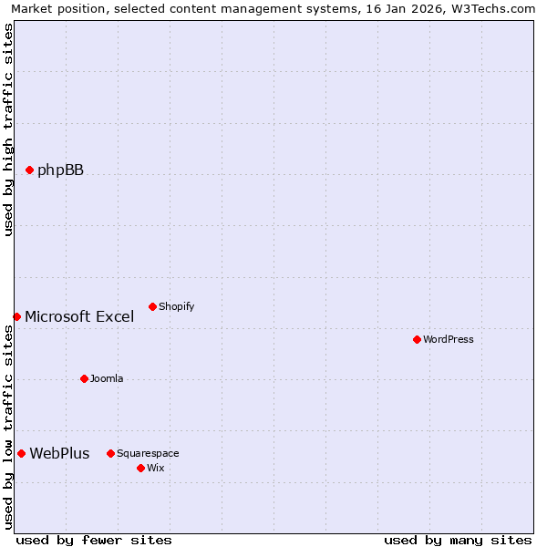 Market position of phpBB vs. WebPlus vs. Microsoft Excel