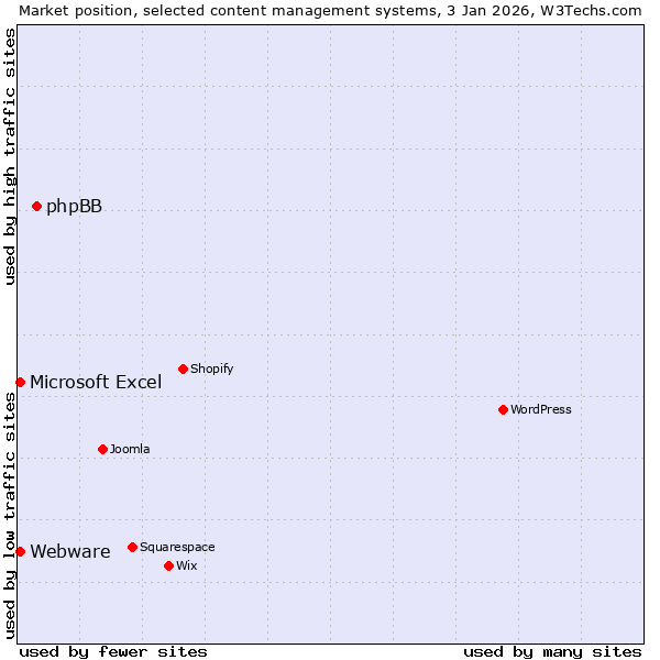 Market position of phpBB vs. Microsoft Excel vs. Webware