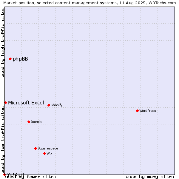 Market position of phpBB vs. Microsoft Excel vs. Yo!Kart